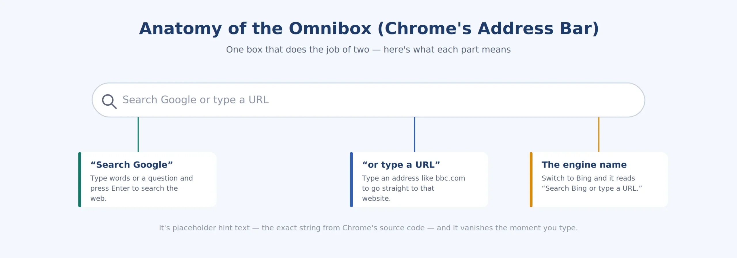 Anatomy of the Omnibox — one box that does the job of two (now three).