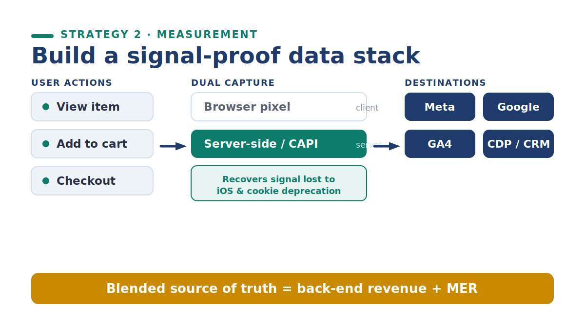 Build measurement & first-party data infrastructure