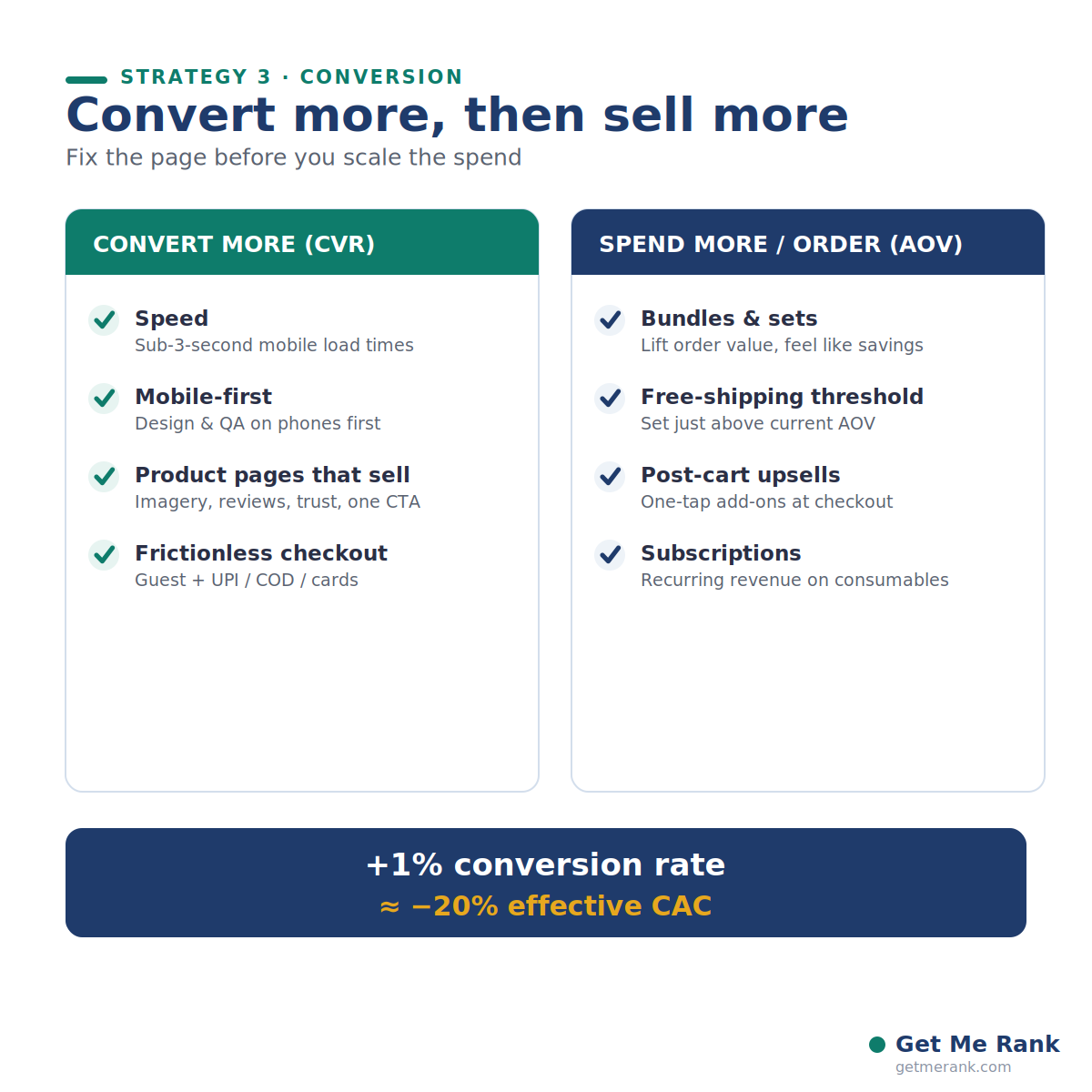 Strategy 3 — Make the store convert before you scale spend