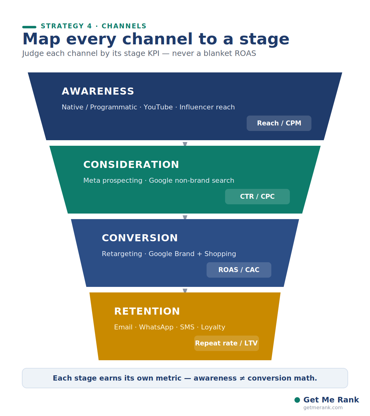 Make the store convert before you scale spend