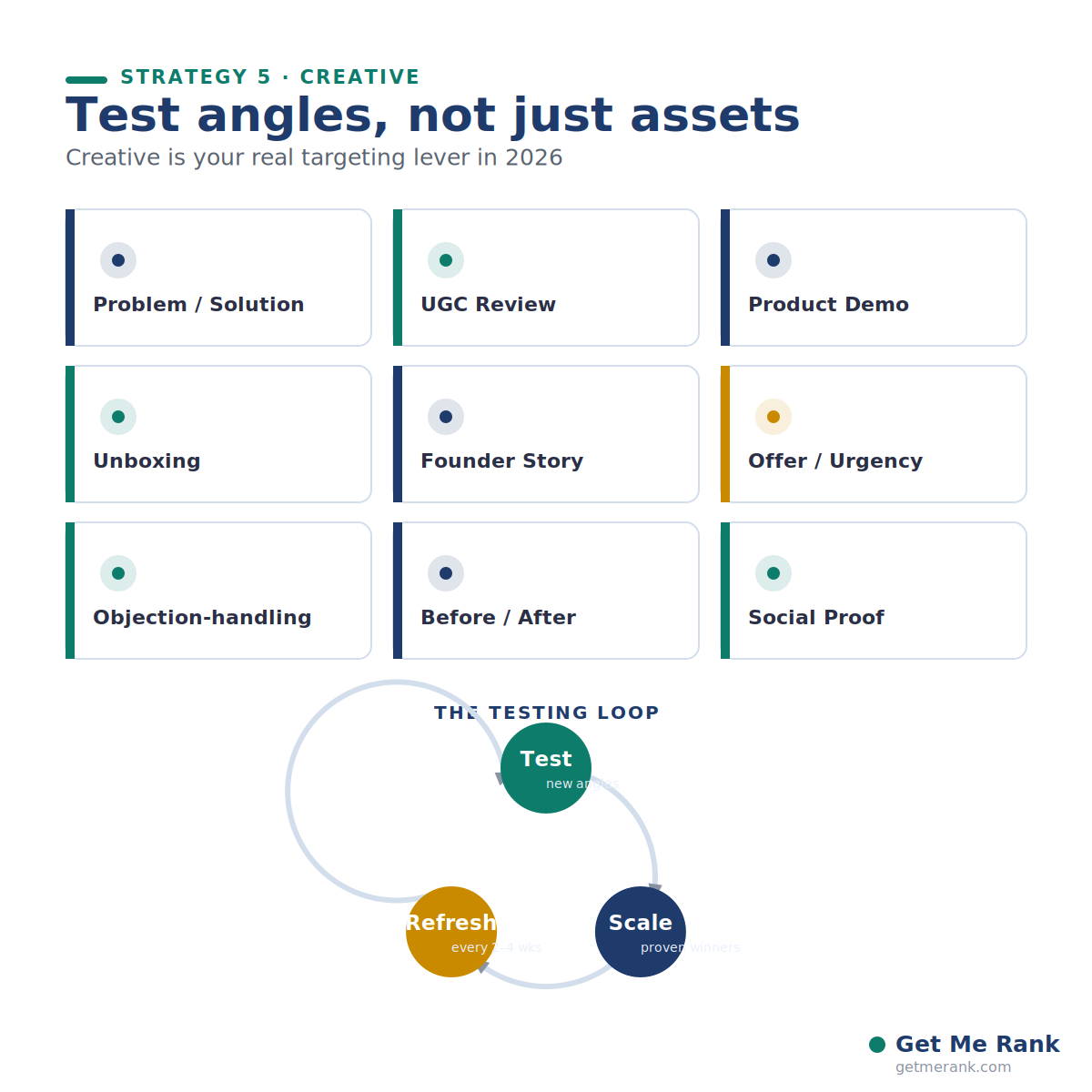 Run a creative testing engine