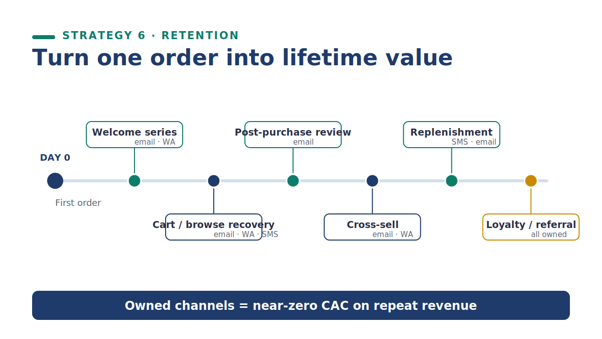 Strategy 6 — Turn first orders into lifetime value