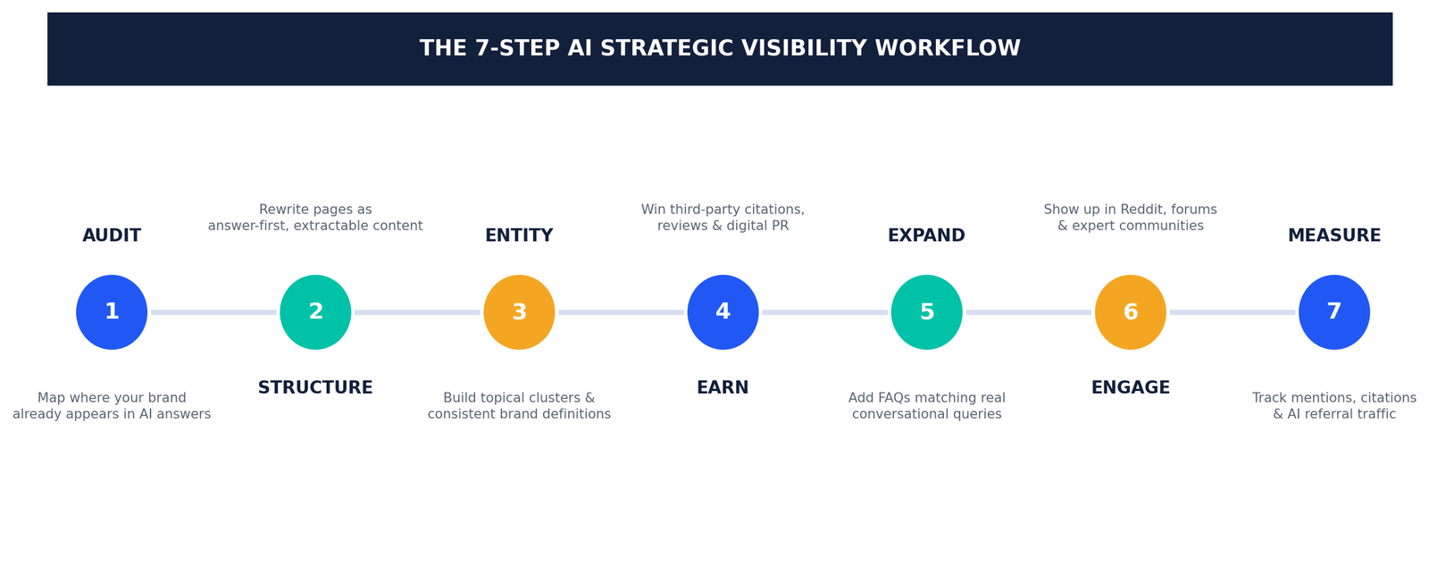 7 steps AI Strategic Visibility