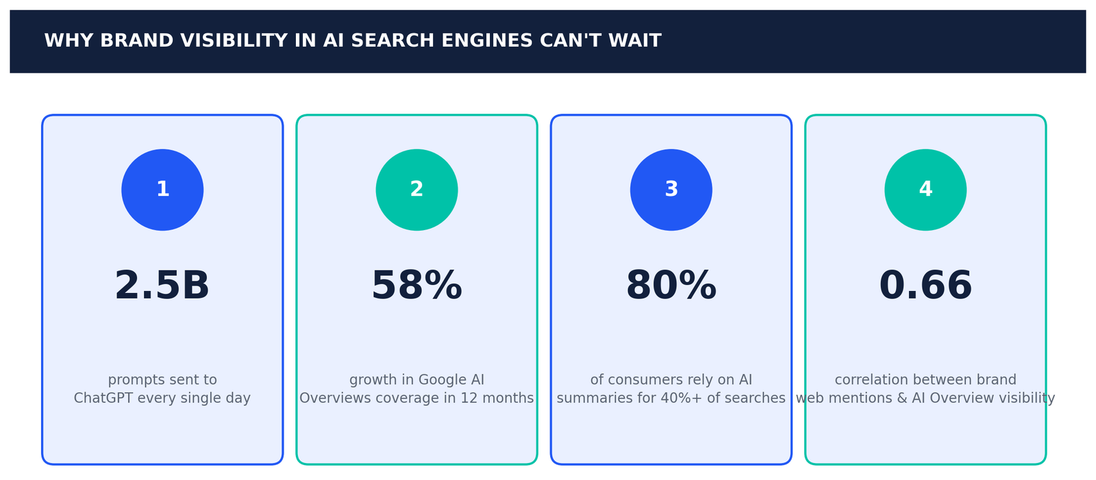 The scale of AI-driven discovery in 2026 — why brand visibility in AI search engines is now a board-level concern.