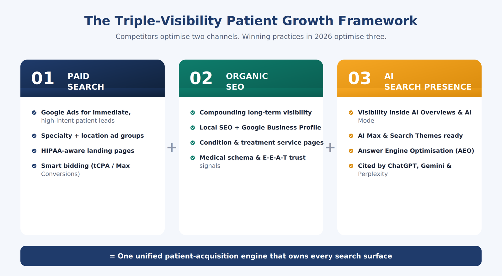 A Triple-Visibility Patient Growth Framework