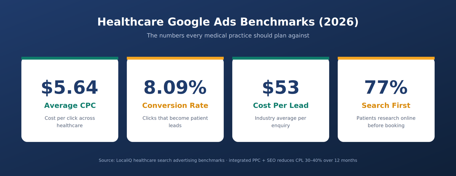 Healthcare Google Ads benchmarks 2026 — average CPC $5.64, conversion rate 8.09%, cost per lead ~$53.