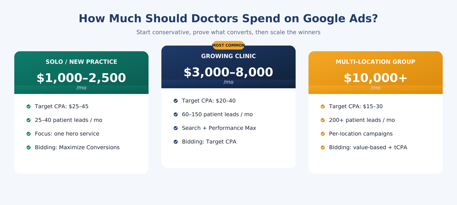 Google Ads budget tiers for doctors — solo, growing clinic, and multi-location group.
