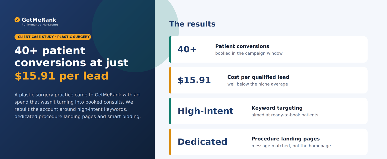 GetMeRank plastic surgery case study — 40+ patient conversions at $15.91 per lead.