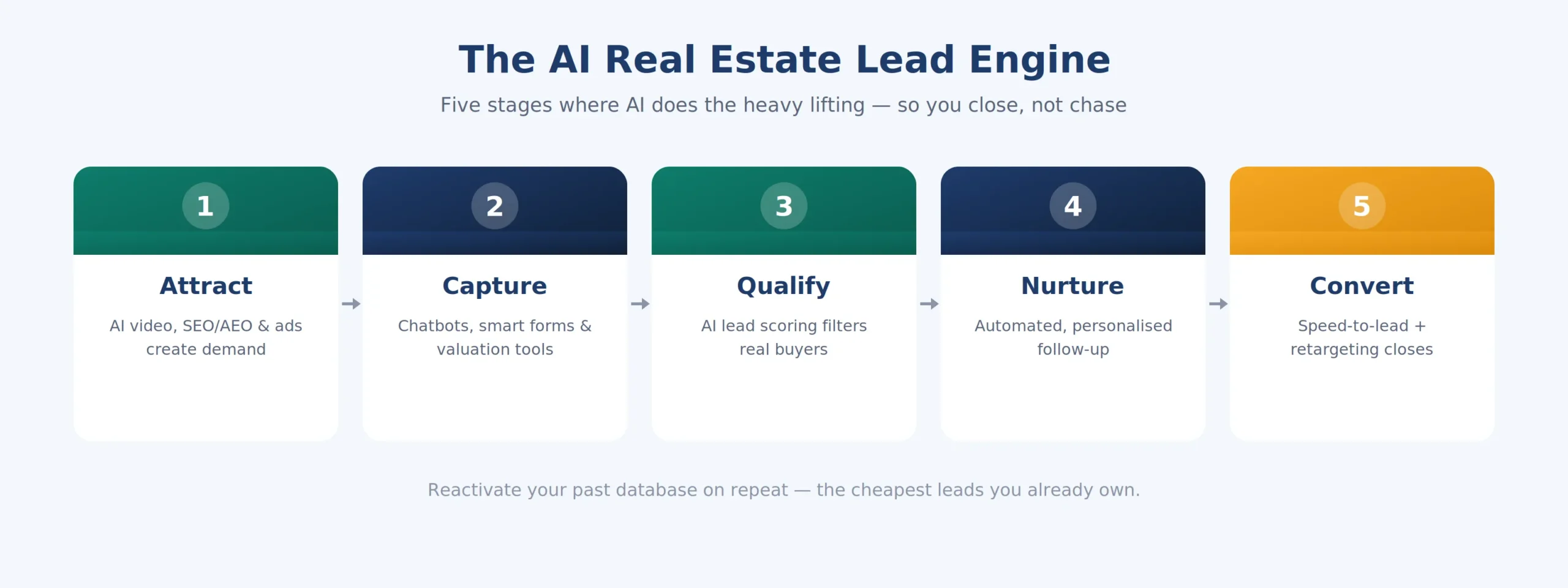 The AI real estate lead engine — five stages, from attract to convert. | GMR