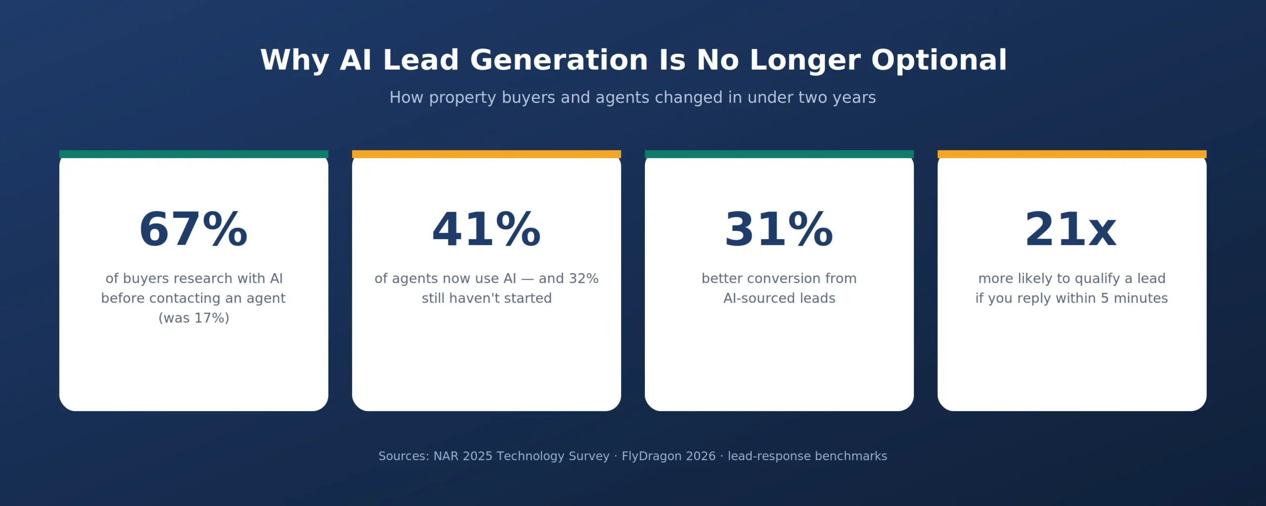 The behaviour shift that makes AI lead generation essential in 2026. | GMR
