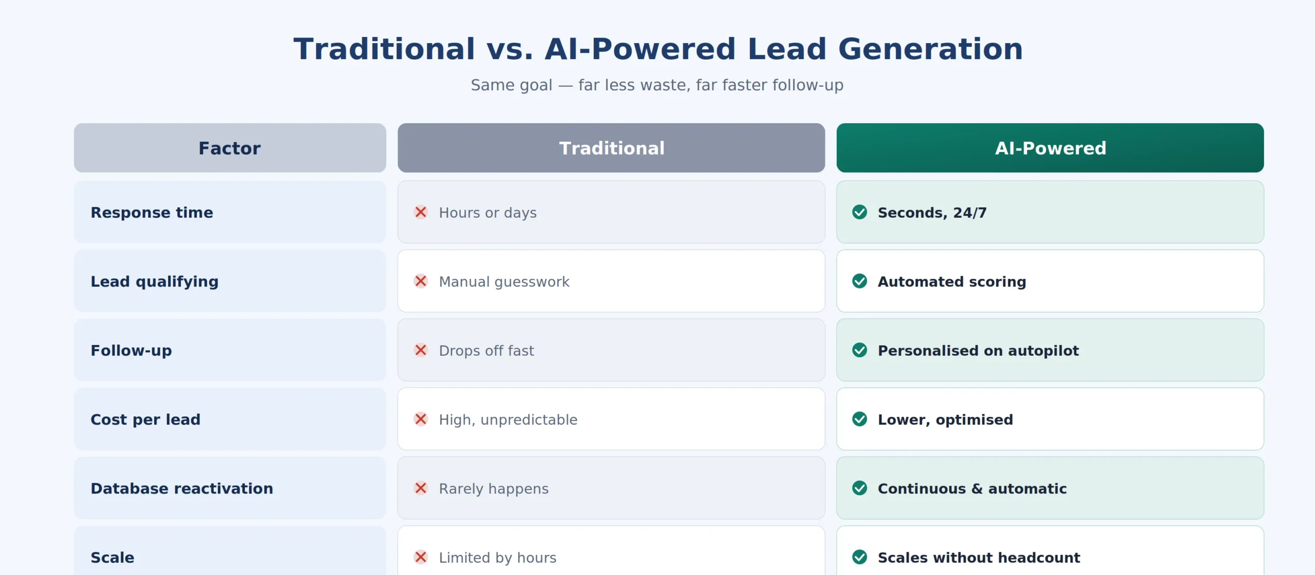 Traditional vs. AI-Powered Lead Generation