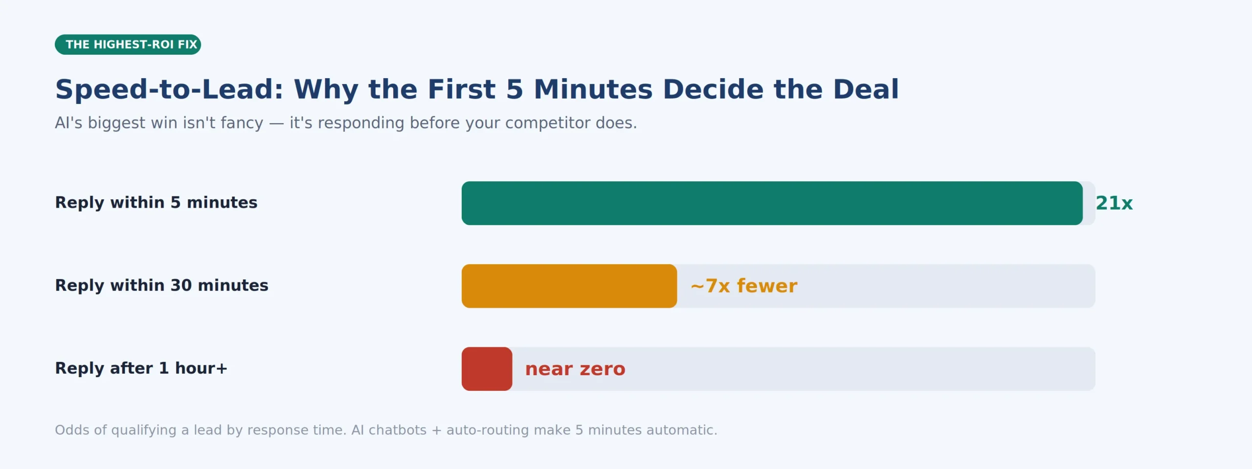 Speed-to-lead — why the first five minutes decide the deal.