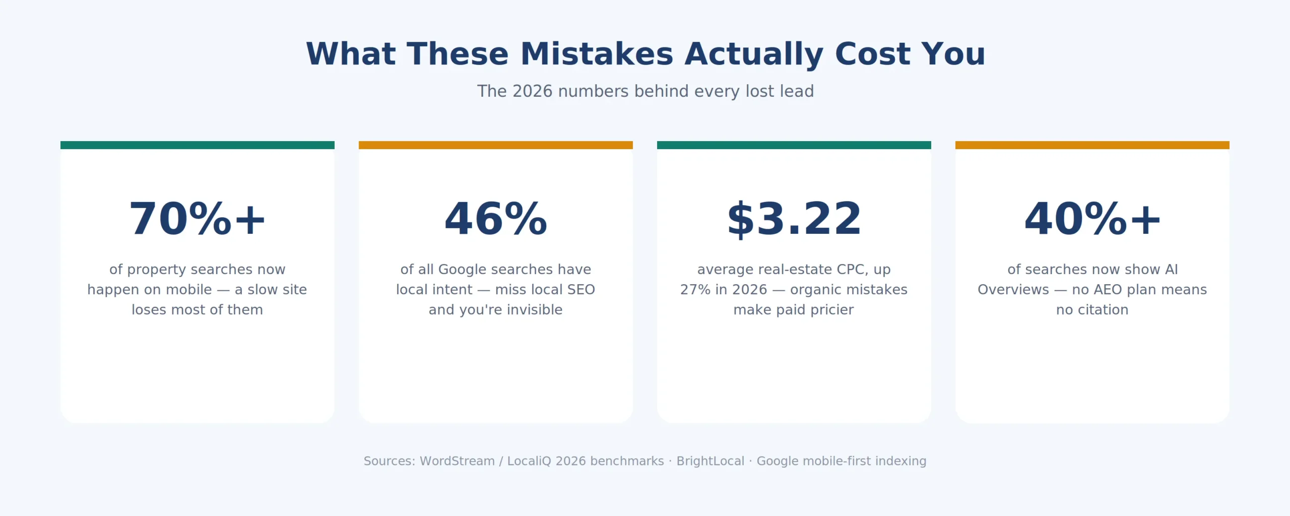 The 2026 numbers behind every lead these mistakes cost you.