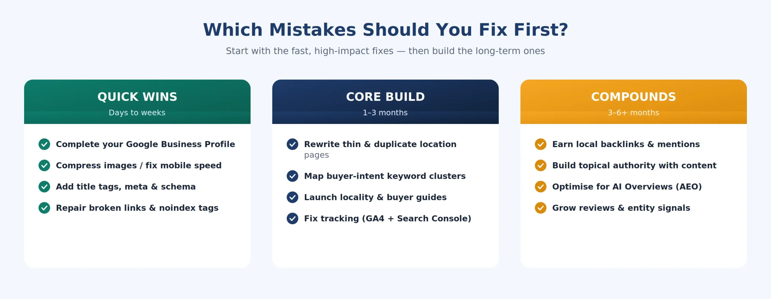 Fix in order of impact — quick wins first, compounding gains last.