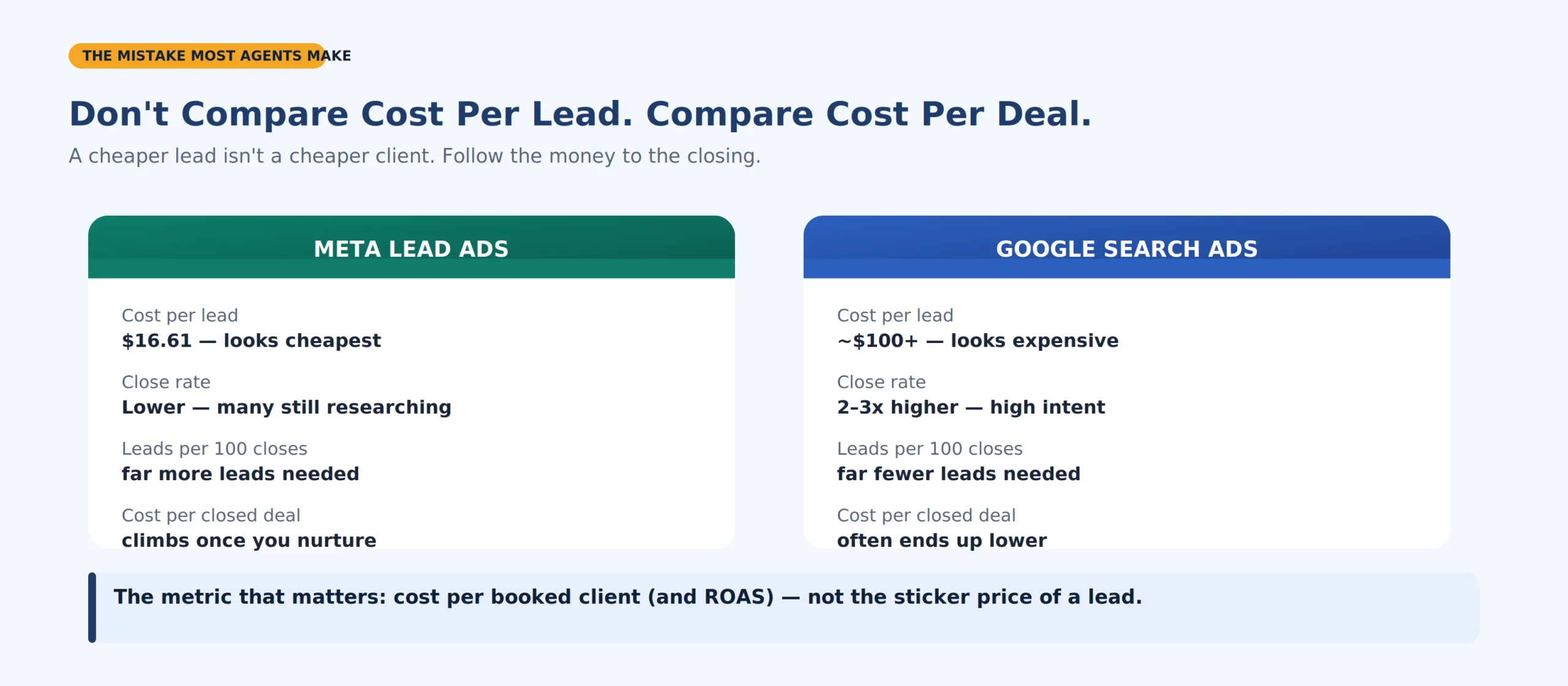 Cost per lead vs. cost per closed deal — the comparison that actually matters.