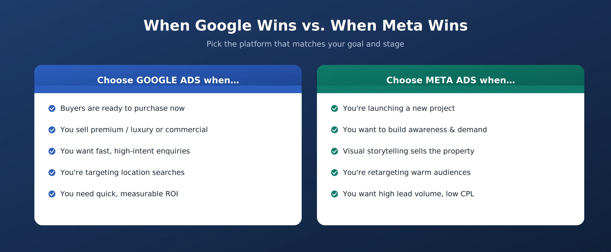 When Google wins vs. when Meta wins — match the platform to your goal.