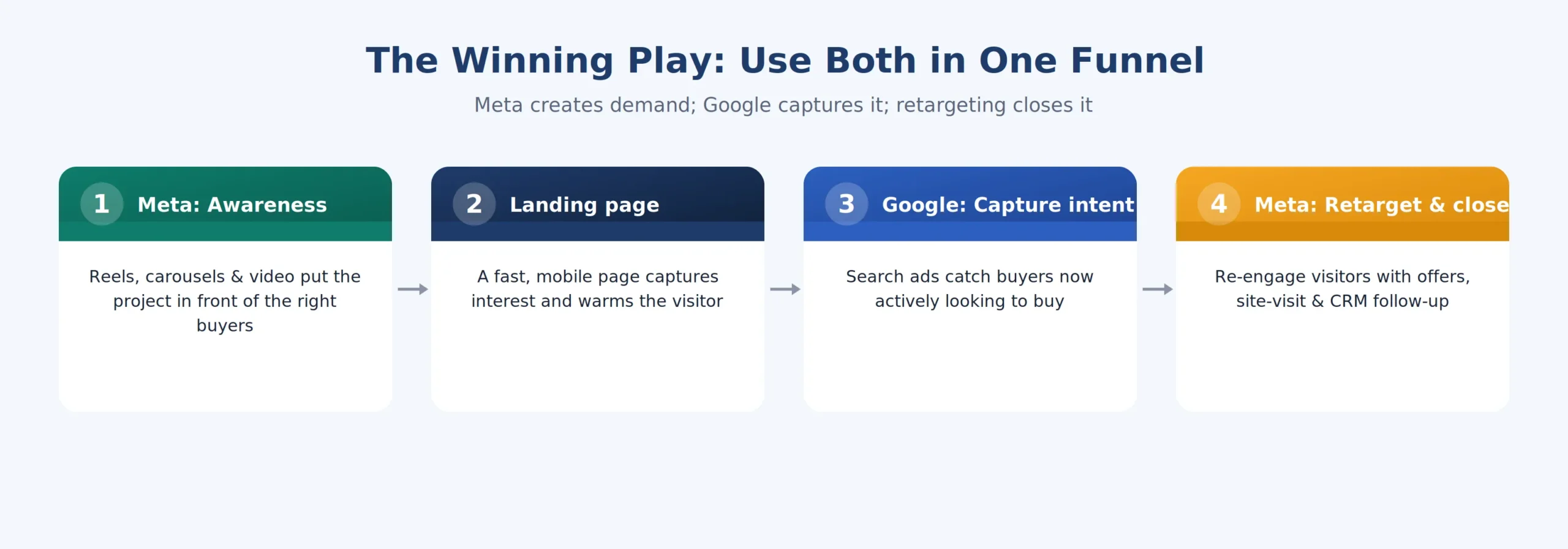 The winning play — Meta creates demand, Google captures it, retargeting closes it.