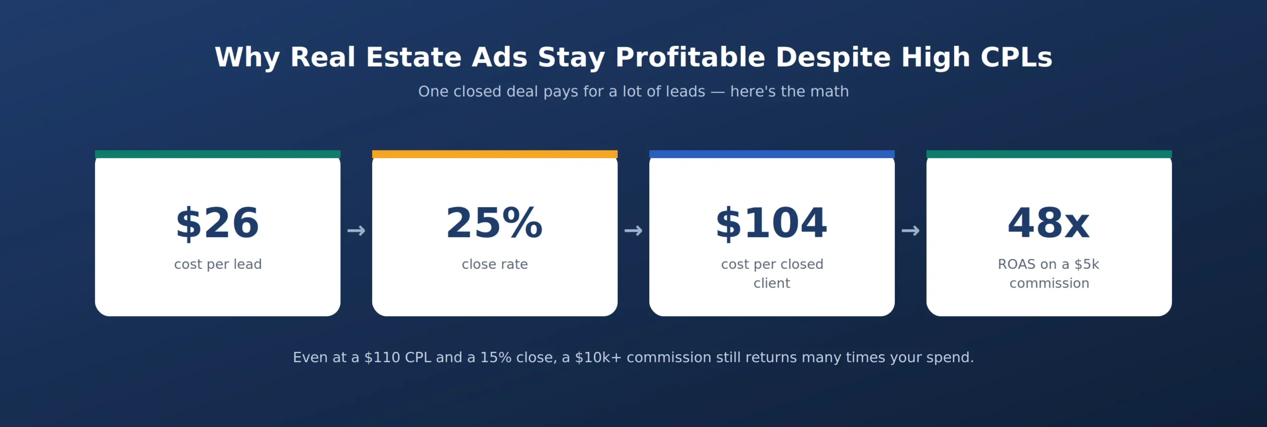 Why real estate ads stay profitable despite rising CPLs.