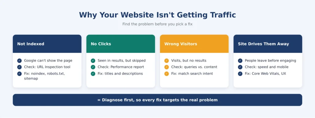 why your website isnt getting traffic