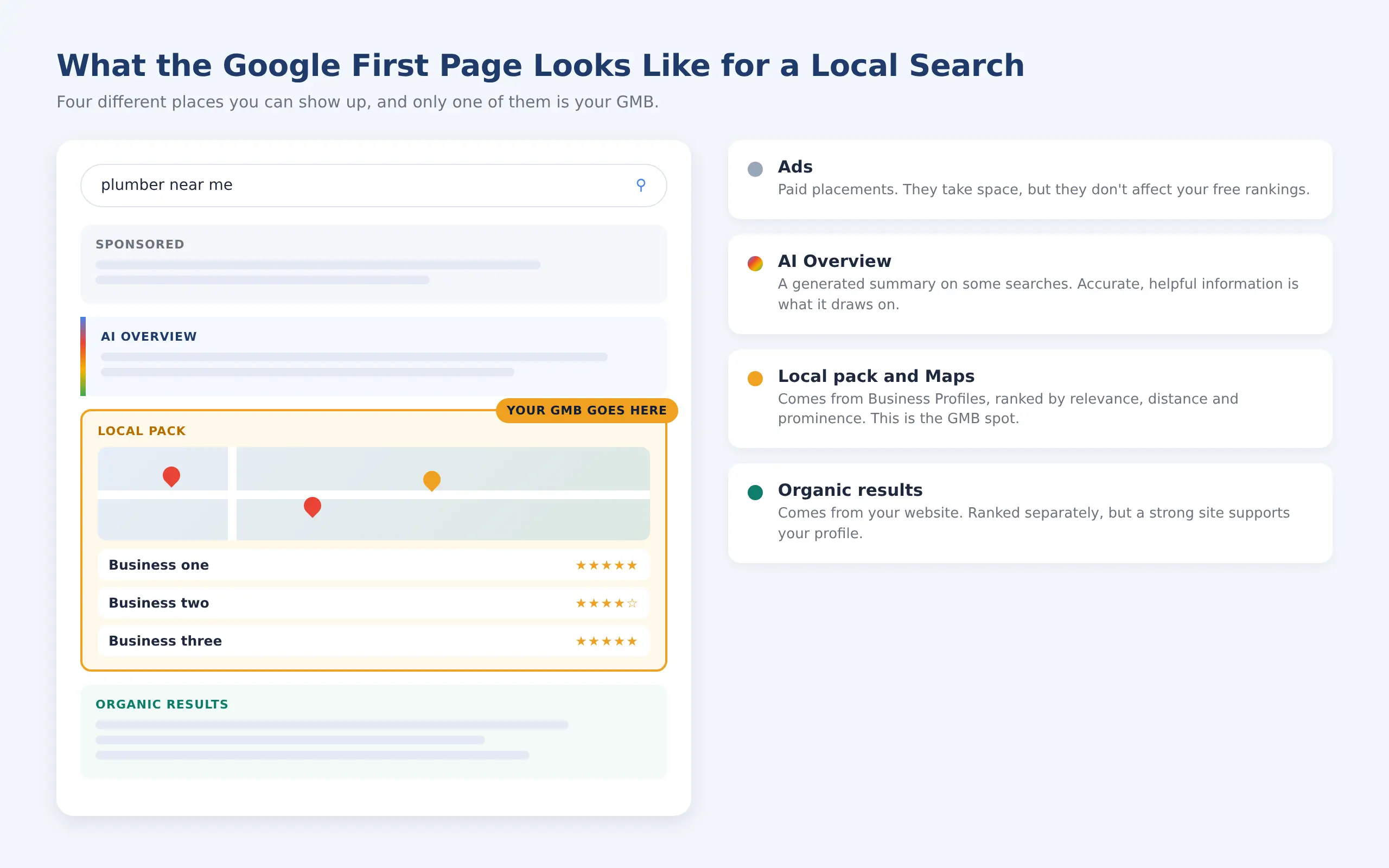 What Does “Google First Page” Actually Mean for a Local Business?