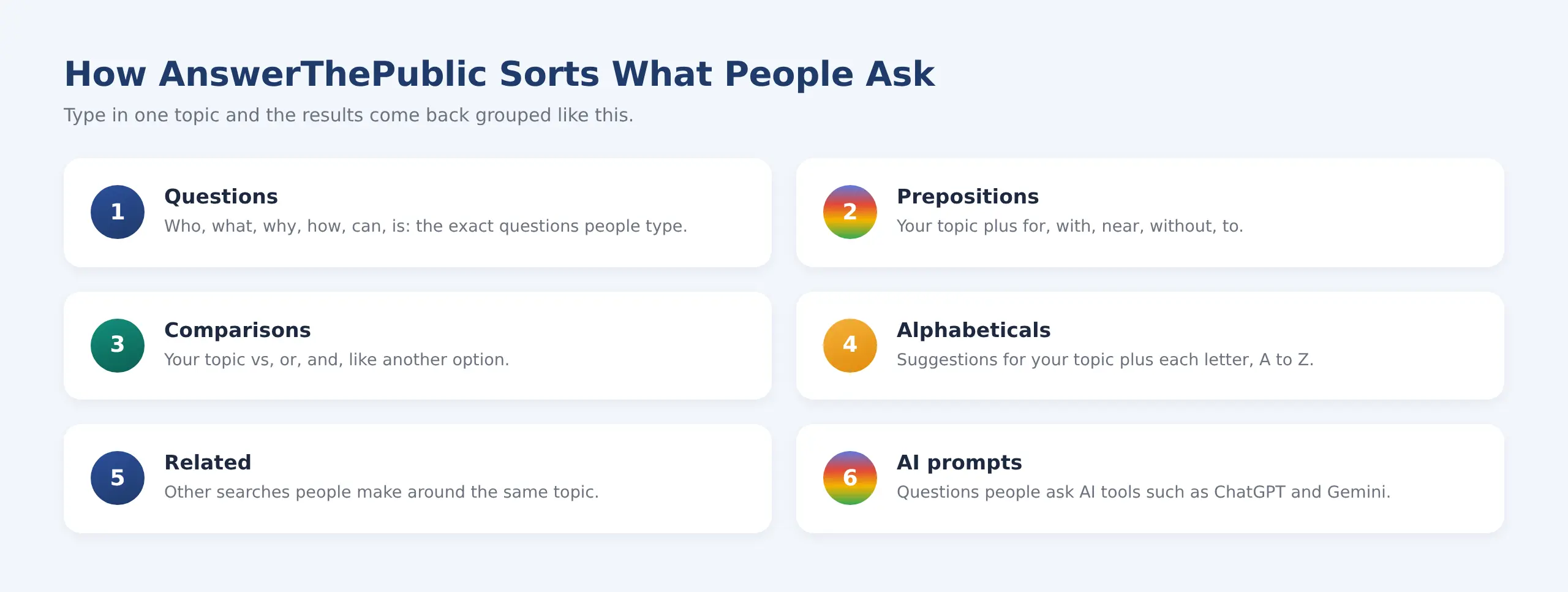How answerthepublic sorts what people ask