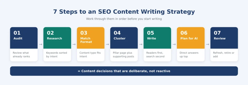 7 steps to an SEO content writing strategy