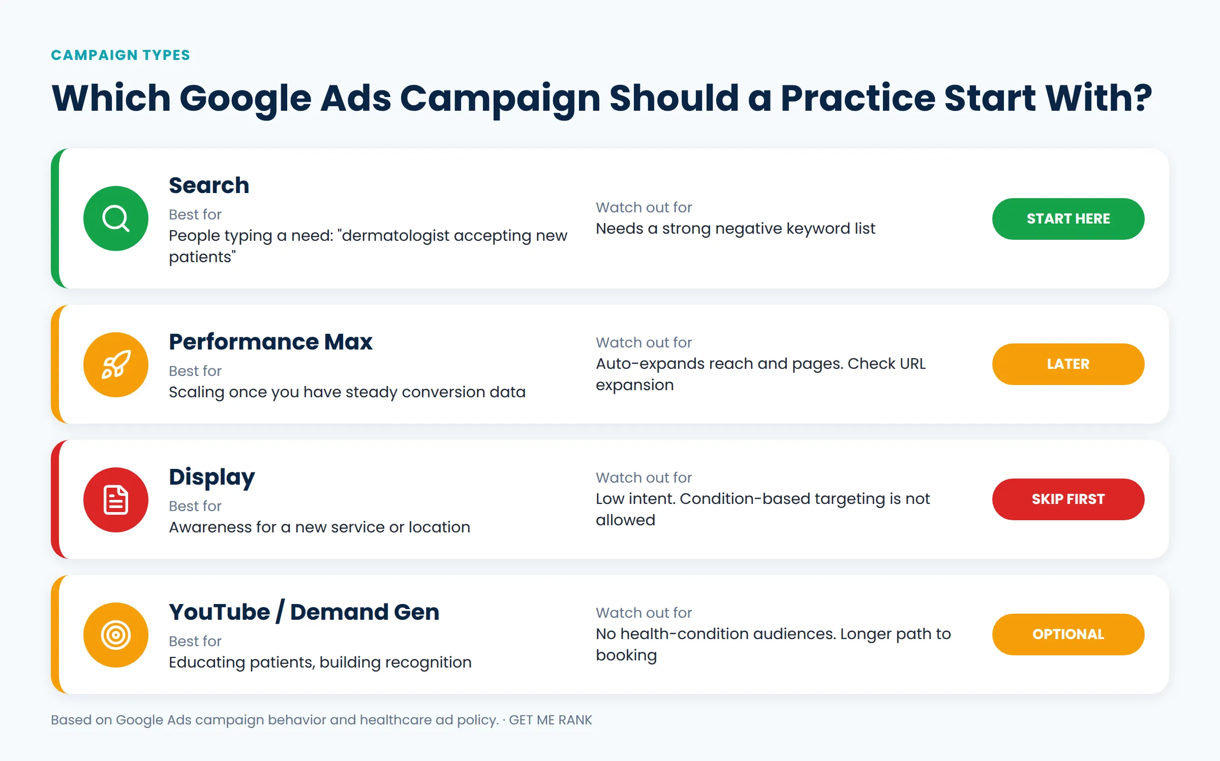 Where each campaign type fits for a medical practice.