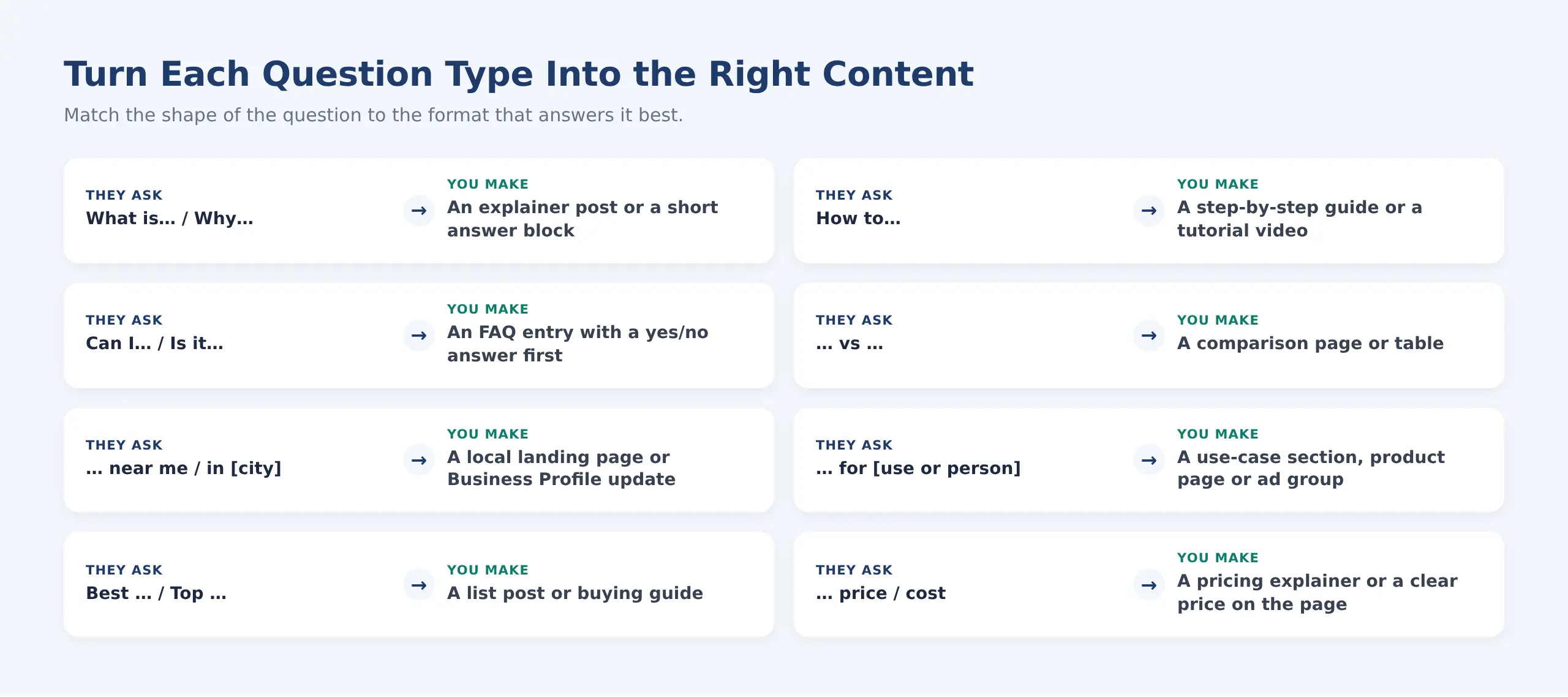 How Do You Turn the Questions Into Content?