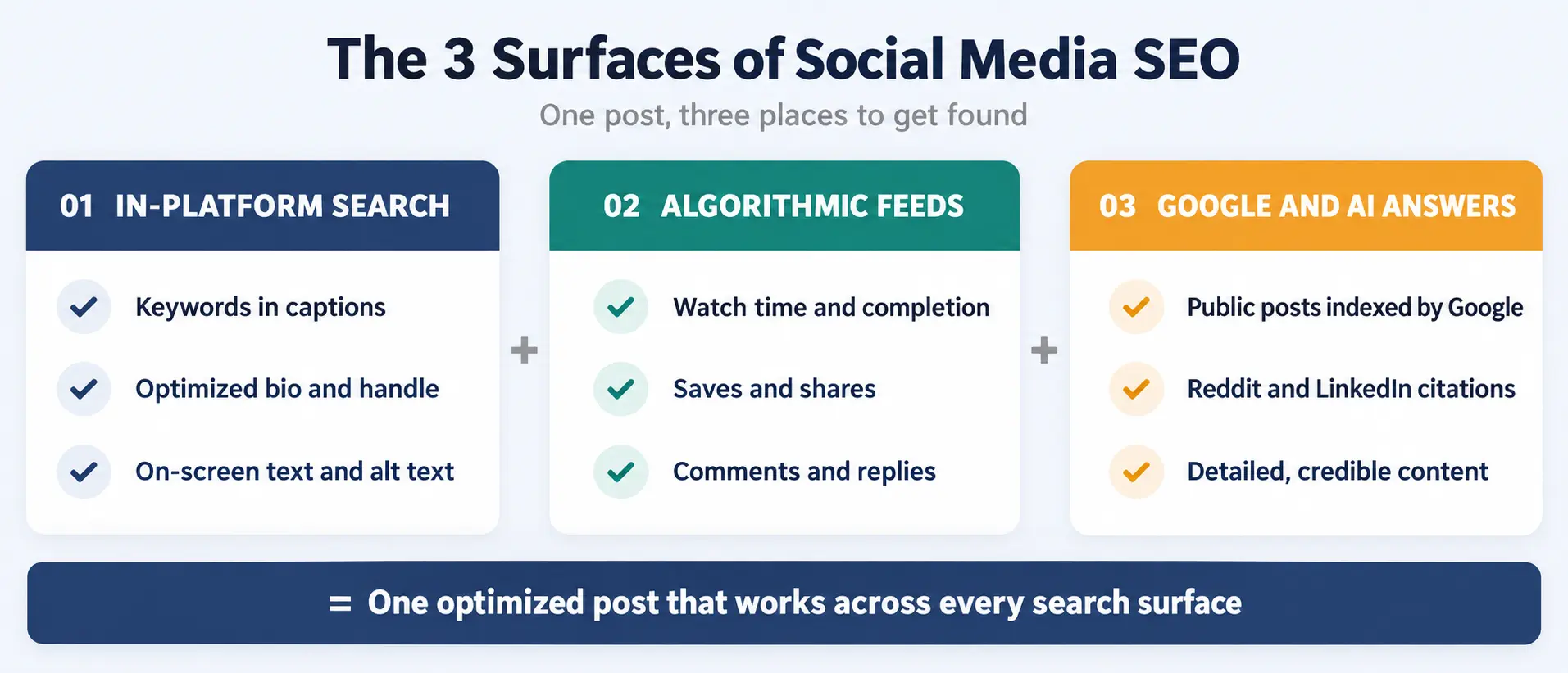 three surfaces of social media SEO
