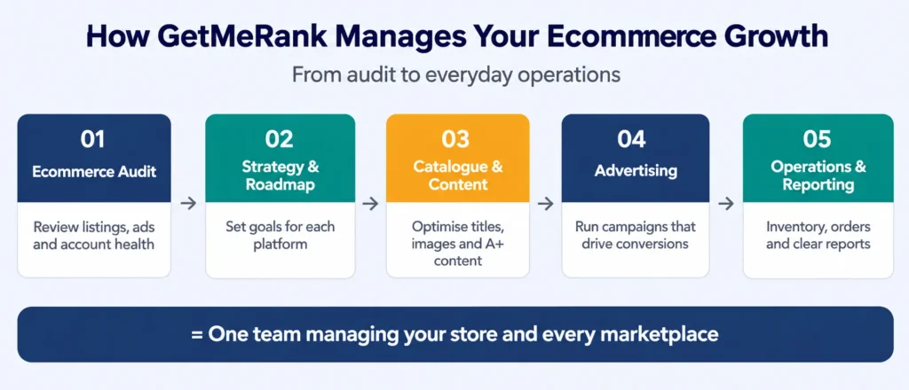 How get me rank manages your ecommerce growth