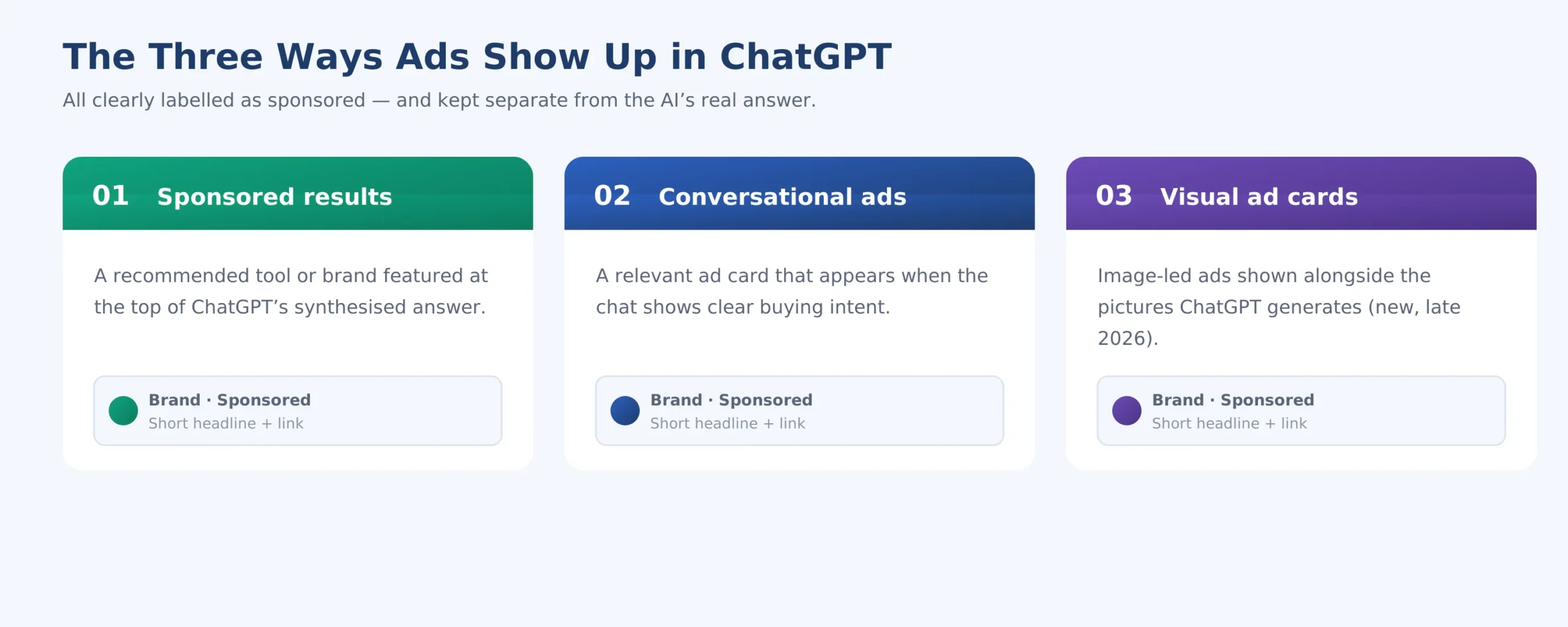 The three ad formats inside ChatGPT, all labelled as sponsored.
