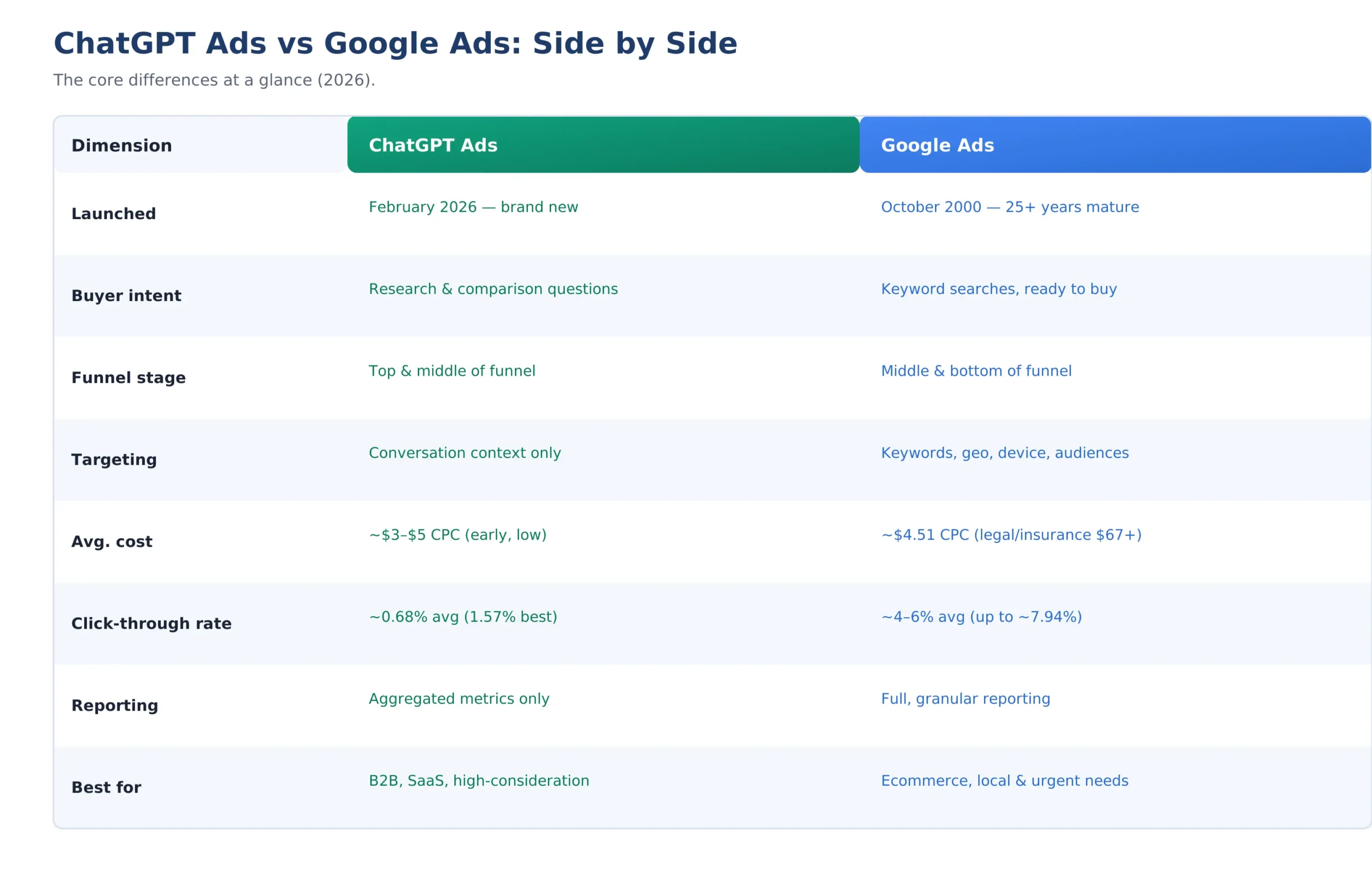 The core differences between the two platforms at a glance (2026).