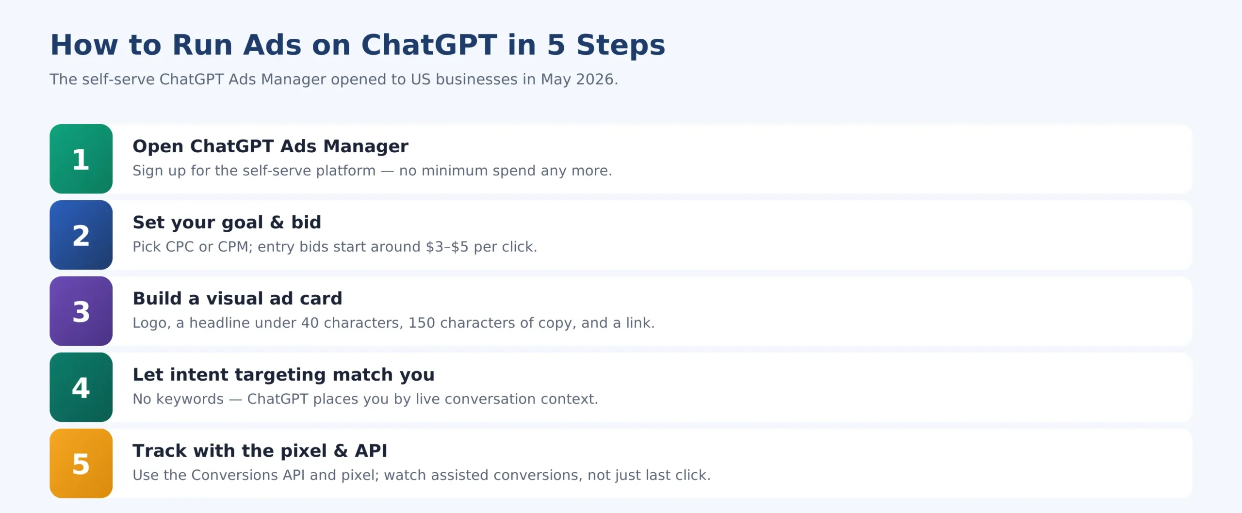 Five steps to launch your first ChatGPT ad campaign.