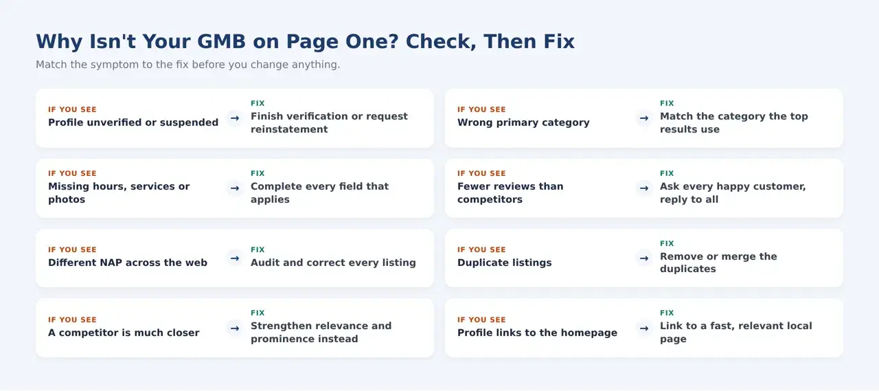 Why Isn't Your GMB on the First Page Yet?
